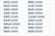 北京的邮政编码,城市脉络中的数字密码